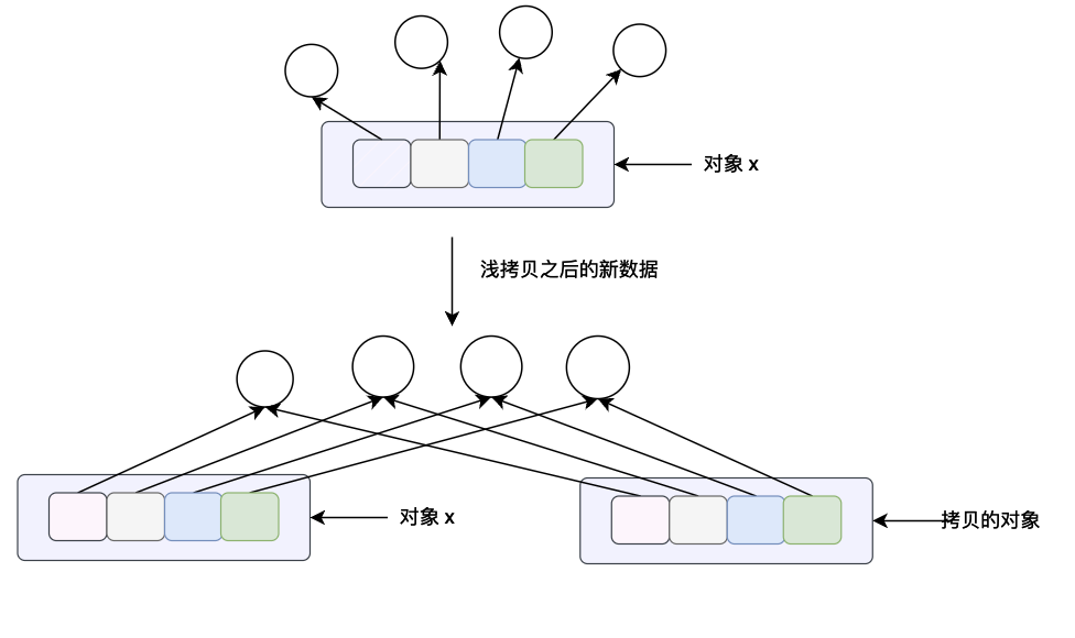 Python的对象拷贝和内存布局怎么实现