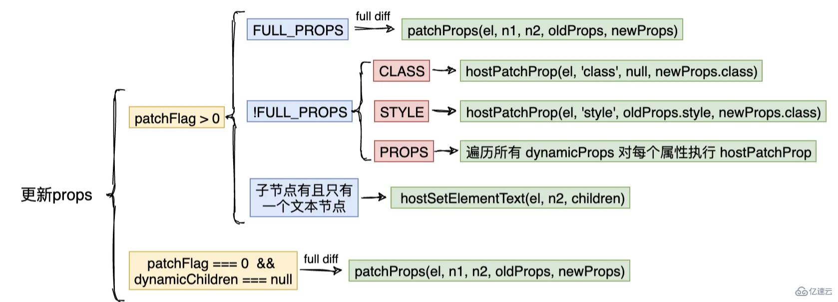 vue3編譯優(yōu)化的內(nèi)容有哪些