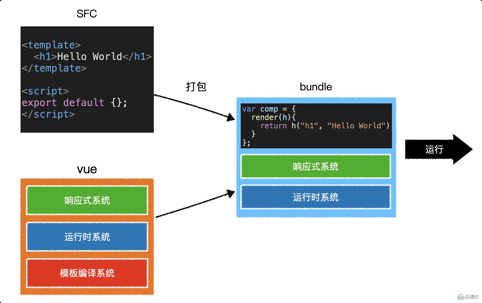 vue模板预编译有什么作用