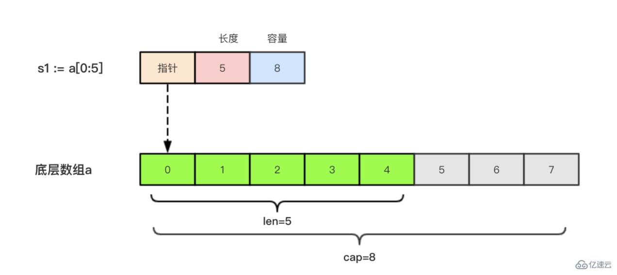 go語(yǔ)言中切片和數(shù)組指的是什么