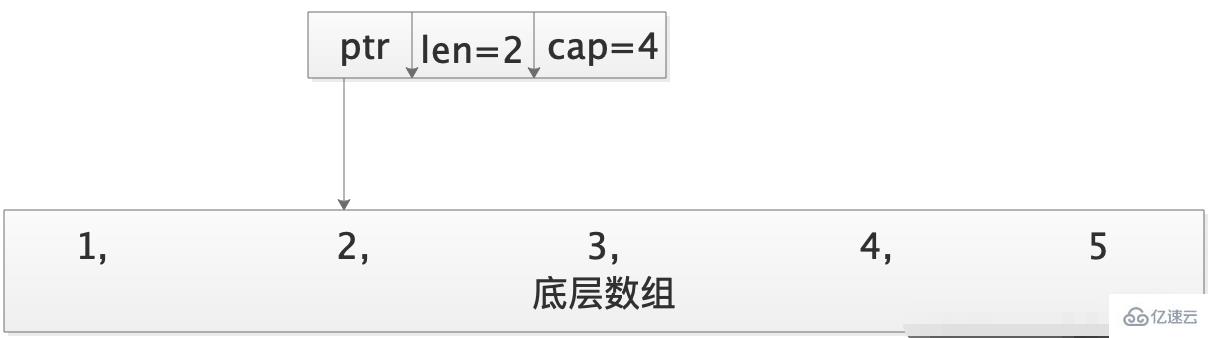 go語(yǔ)言中切片和數(shù)組指的是什么