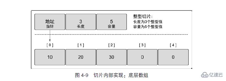 go语言切片怎么生成