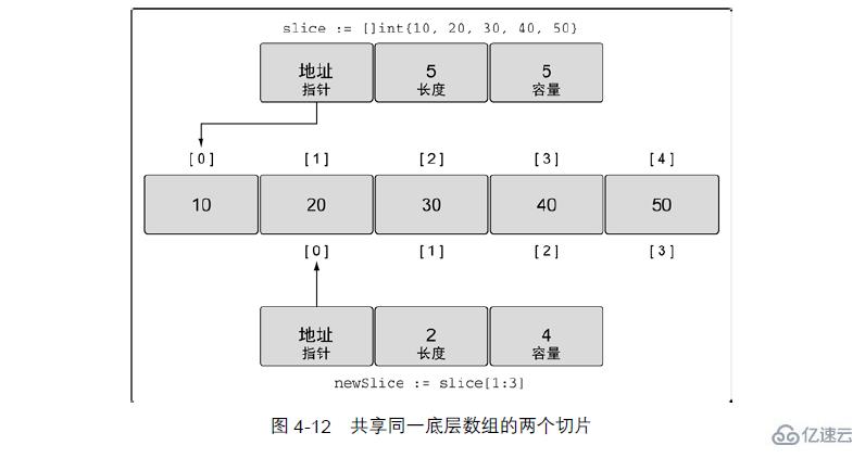 go語言切片怎么生成