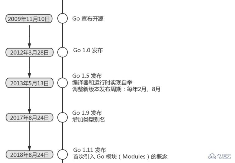 go语言图标的发展史是什么