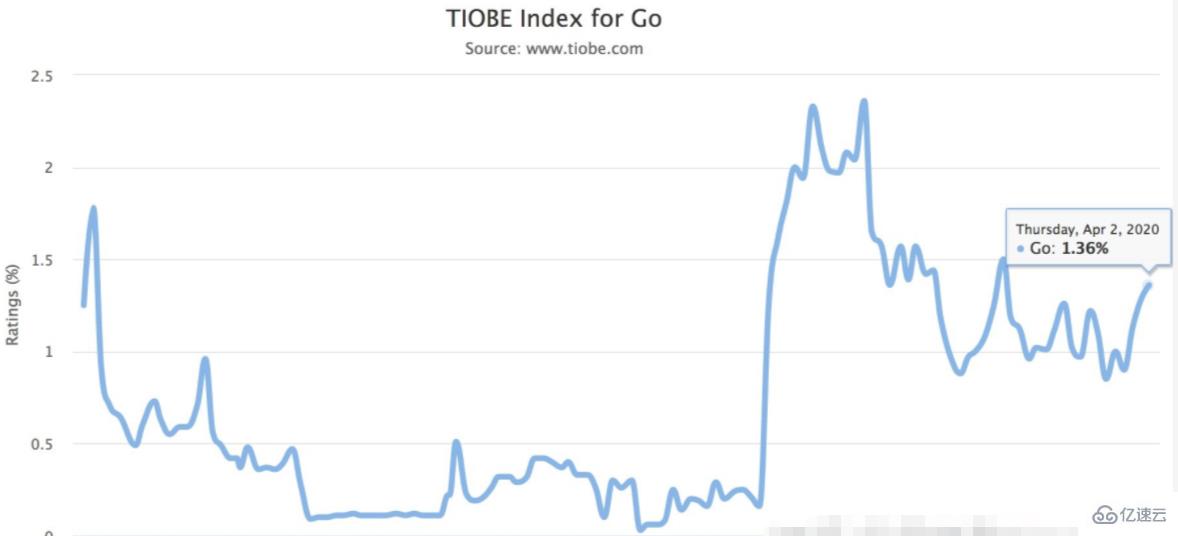 go语言图标的发展史是什么