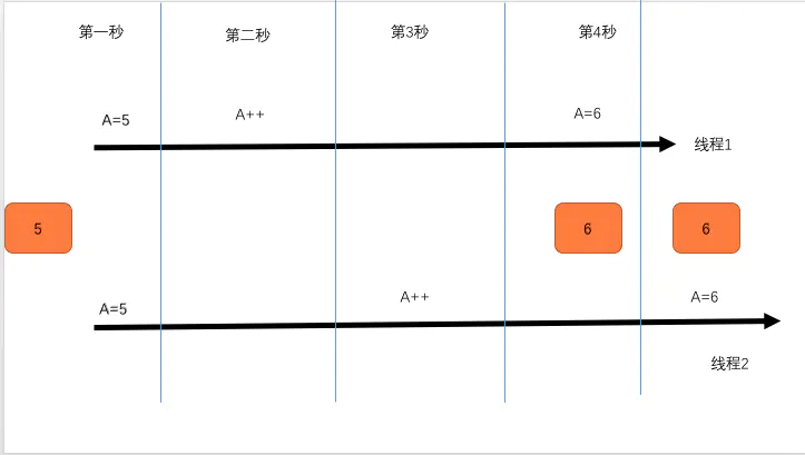 go語(yǔ)言同步機(jī)制是什么及怎么實(shí)現(xiàn)