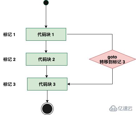 c語(yǔ)言中g(shù)oto語(yǔ)句怎么使用