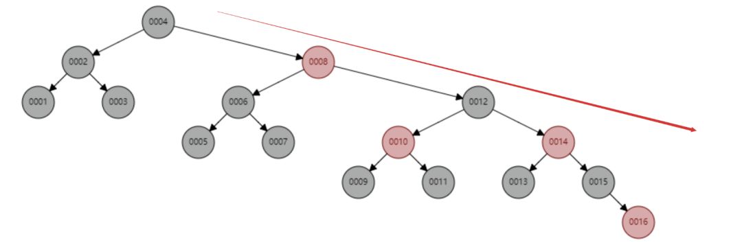 MySQL索引的底层原理怎么理解