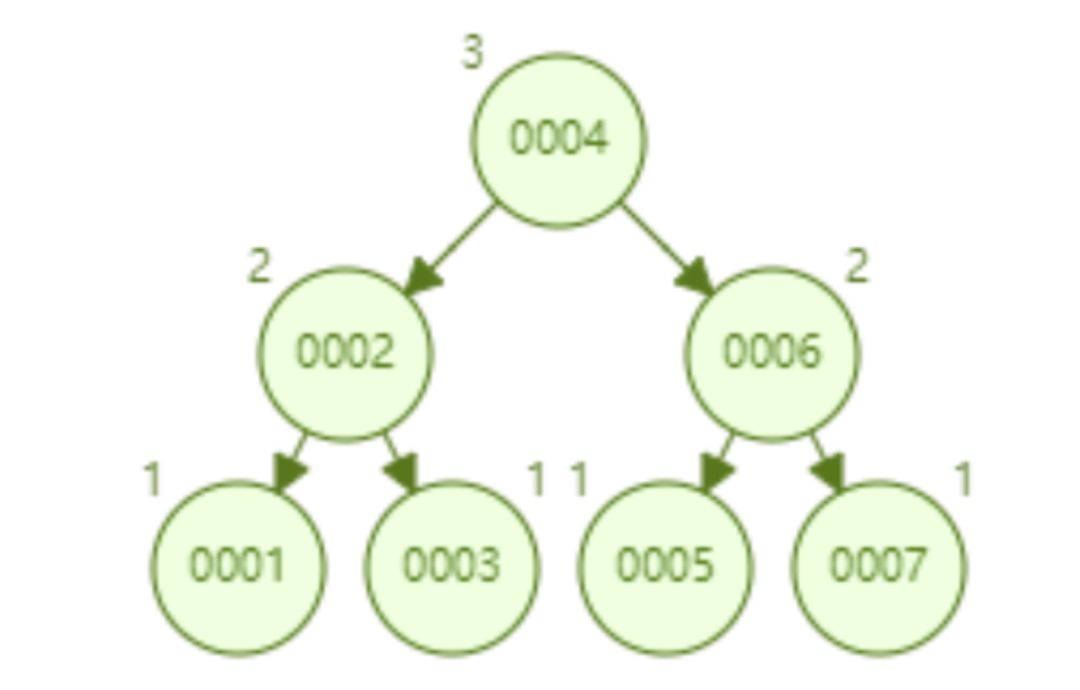 MySQL索引的底层原理怎么理解