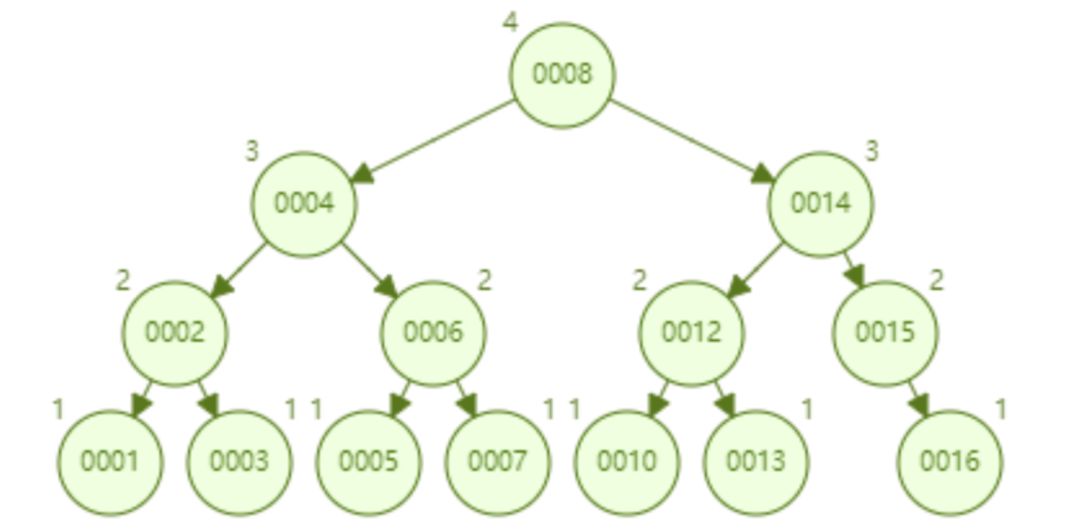 MySQL索引的底层原理怎么理解