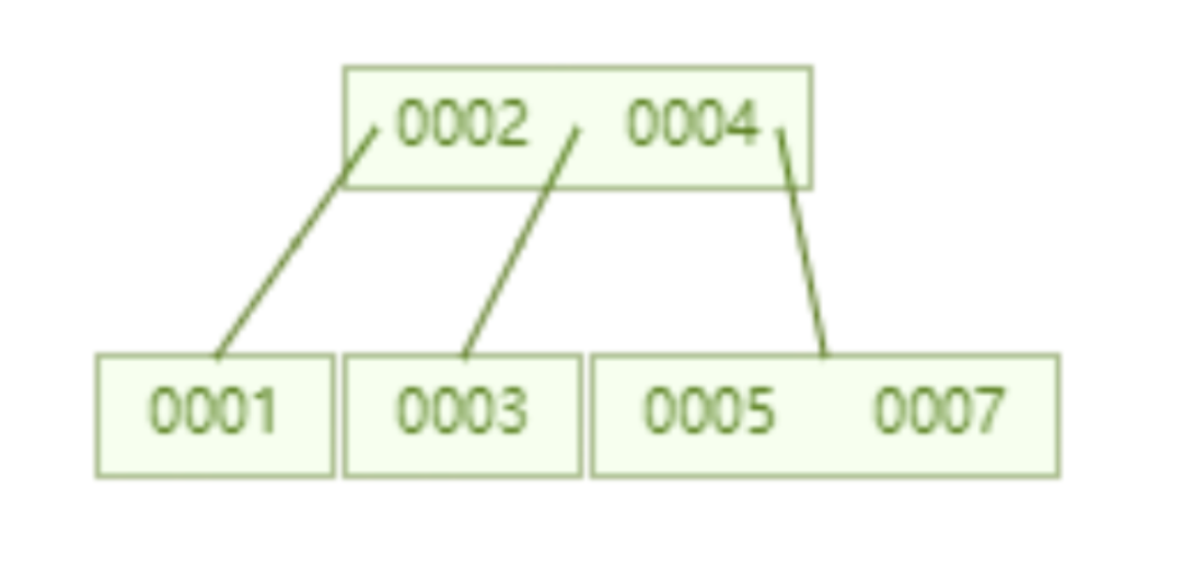 MySQL索引的底层原理怎么理解