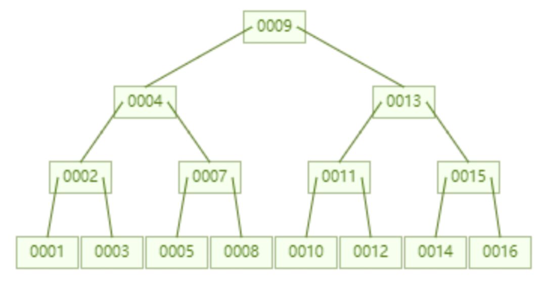 MySQL索引的底层原理怎么理解