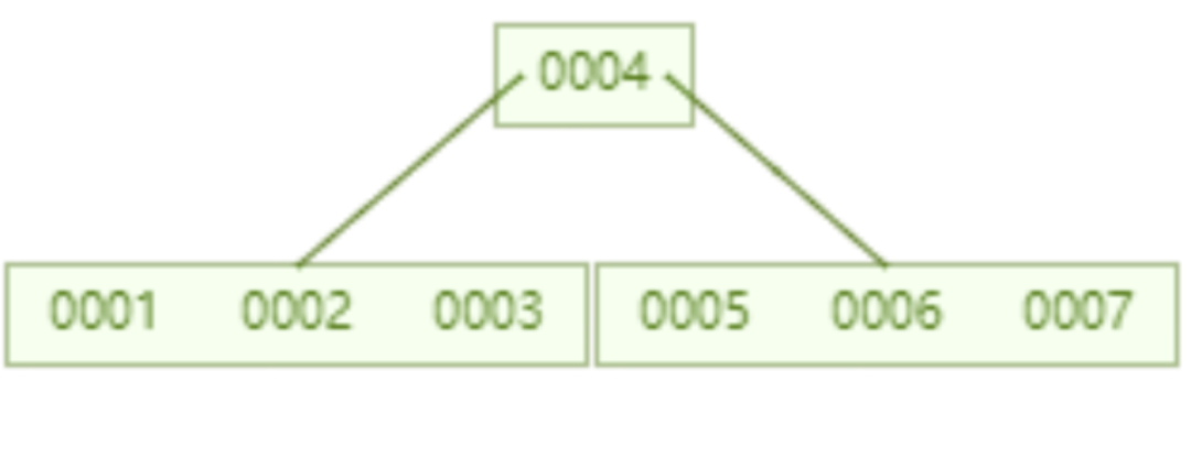 MySQL索引的底层原理怎么理解