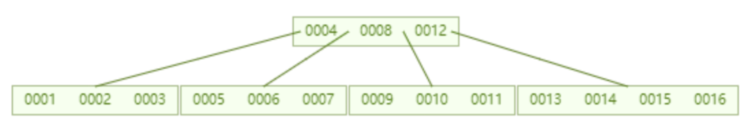 MySQL索引的底层原理怎么理解