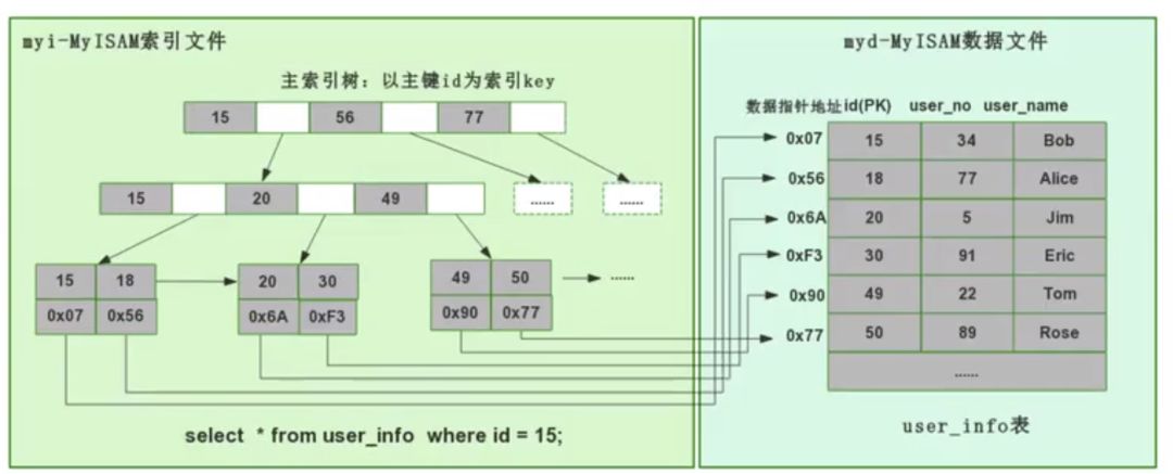 MySQL索引的底层原理怎么理解