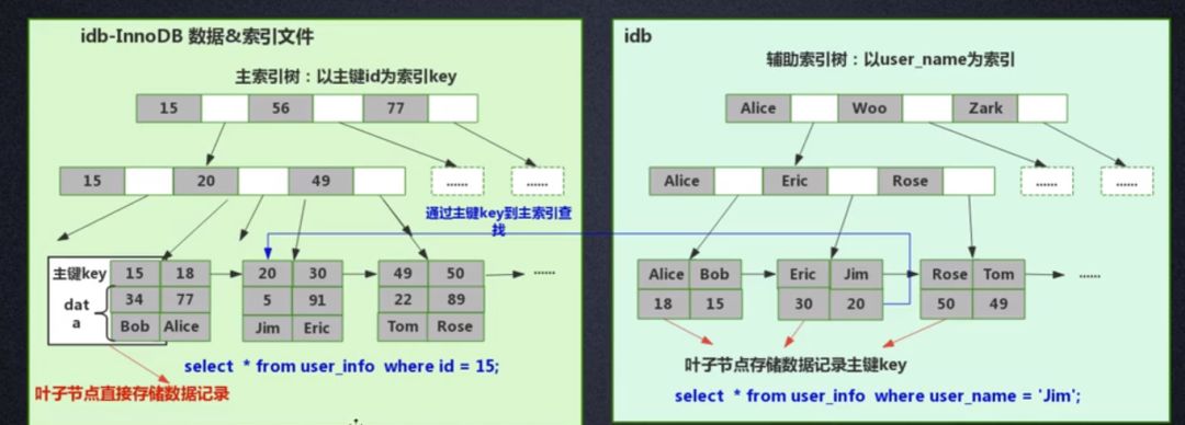 MySQL索引的底层原理怎么理解