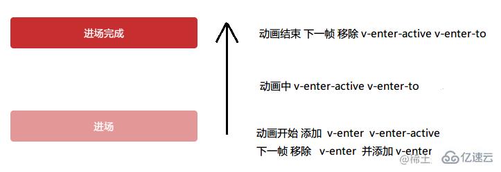 vue的交错过渡如何实现