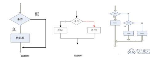 PHP的流程結(jié)構(gòu)有哪些