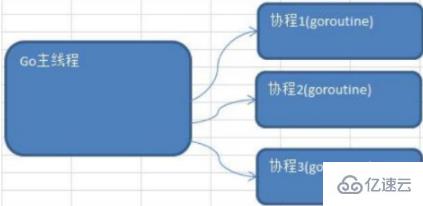 golang有没有进程  golang 第5张