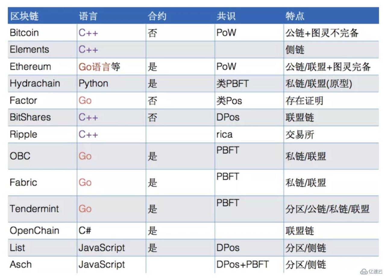 区块链是不是只能用go语言  区块链 第1张