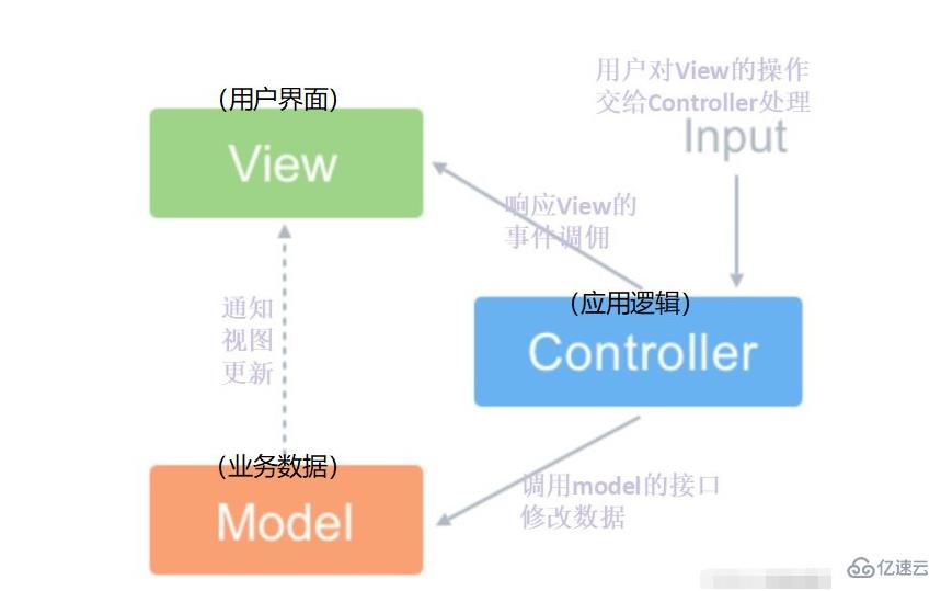 vue中mvvm和mvc的区别是什么