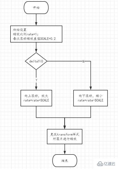 react如何实现缩放