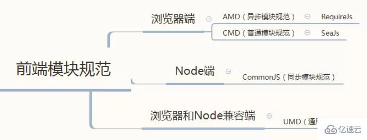 Node中的模块化、文件系统与环境变量怎么应用