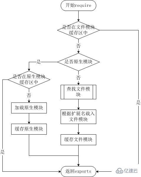 Node中的模块化、文件系统与环境变量怎么应用