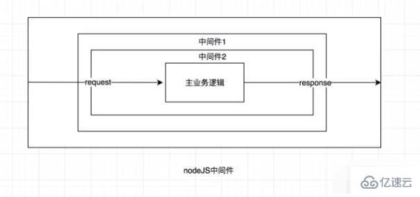 node中间件核心原理怎么实现