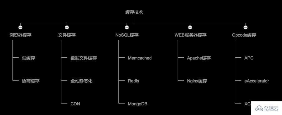 PHP缓存技术是什么及怎么使用