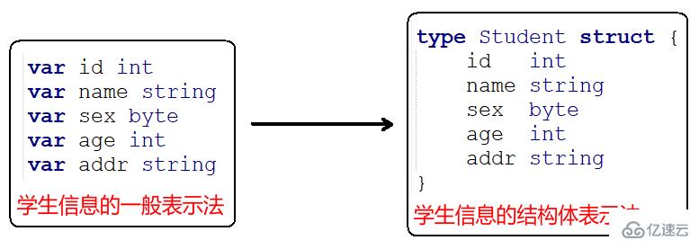 go语言结构体指的是什么