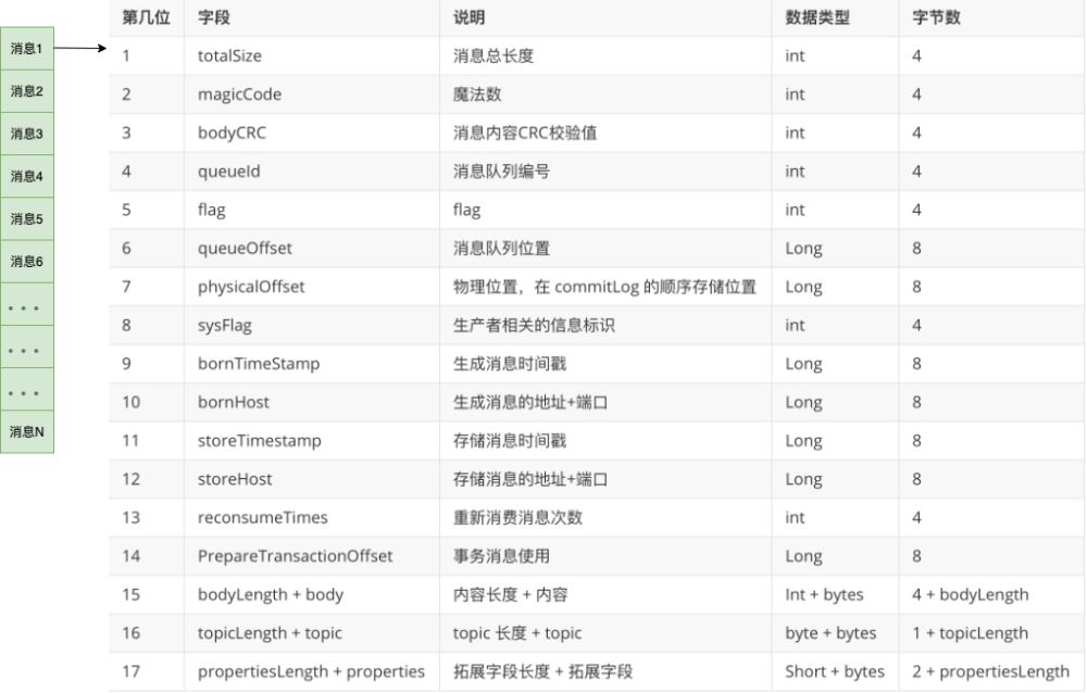 RocketMQ的存储模型怎么掌握