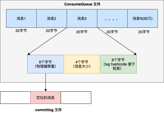 RocketMQ的存储模型怎么掌握