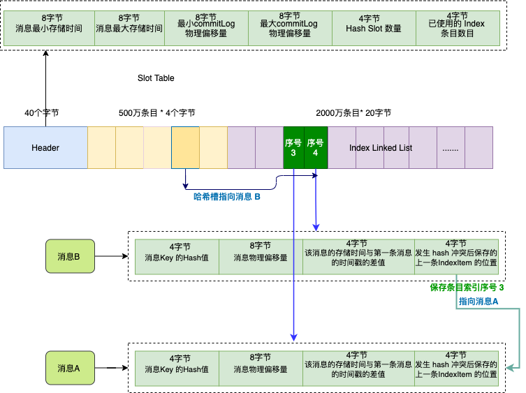 RocketMQ的存储模型怎么掌握