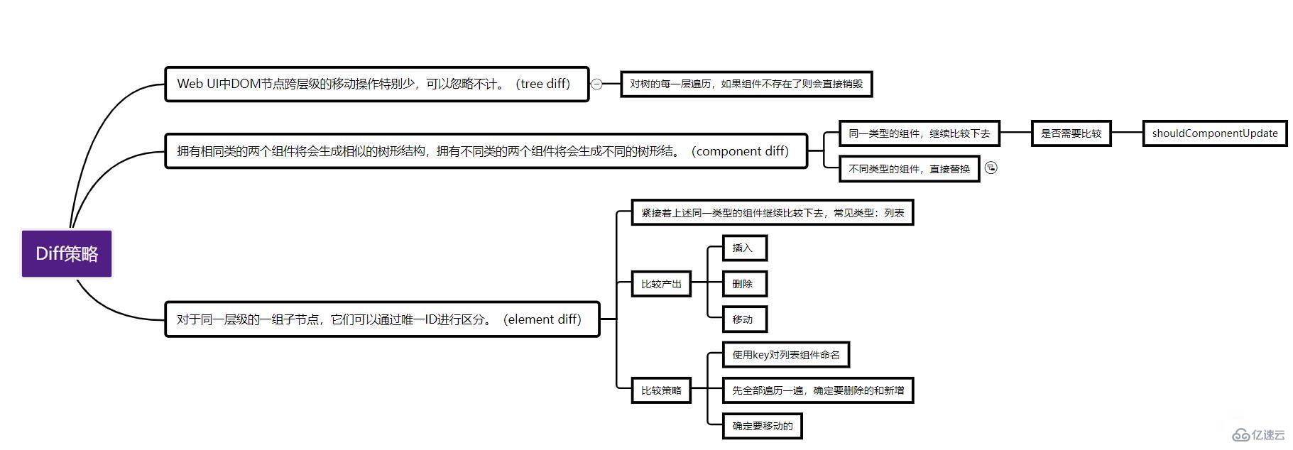 react的diff方法怎么使用