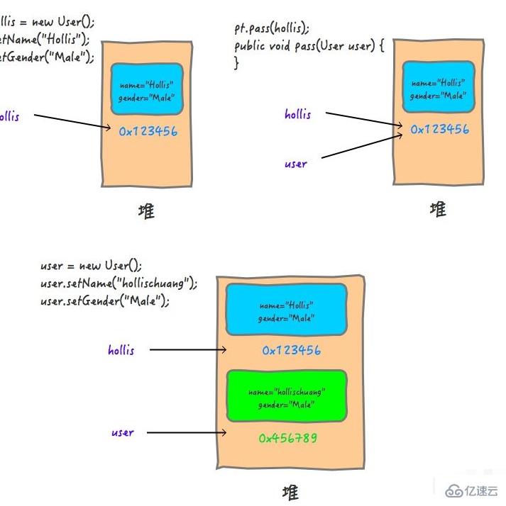 java中值传递和引用传递有哪些区别