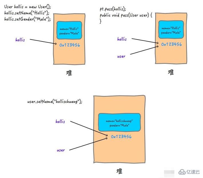 java中值传递和引用传递有哪些区别  java 第2张