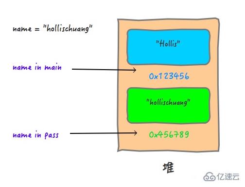 java中值传递和引用传递有哪些区别