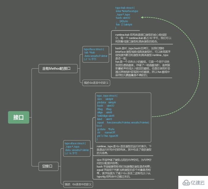 golang的接口怎么定義使用