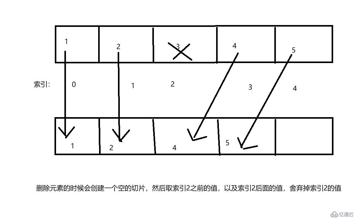 golang如何修改切片的值