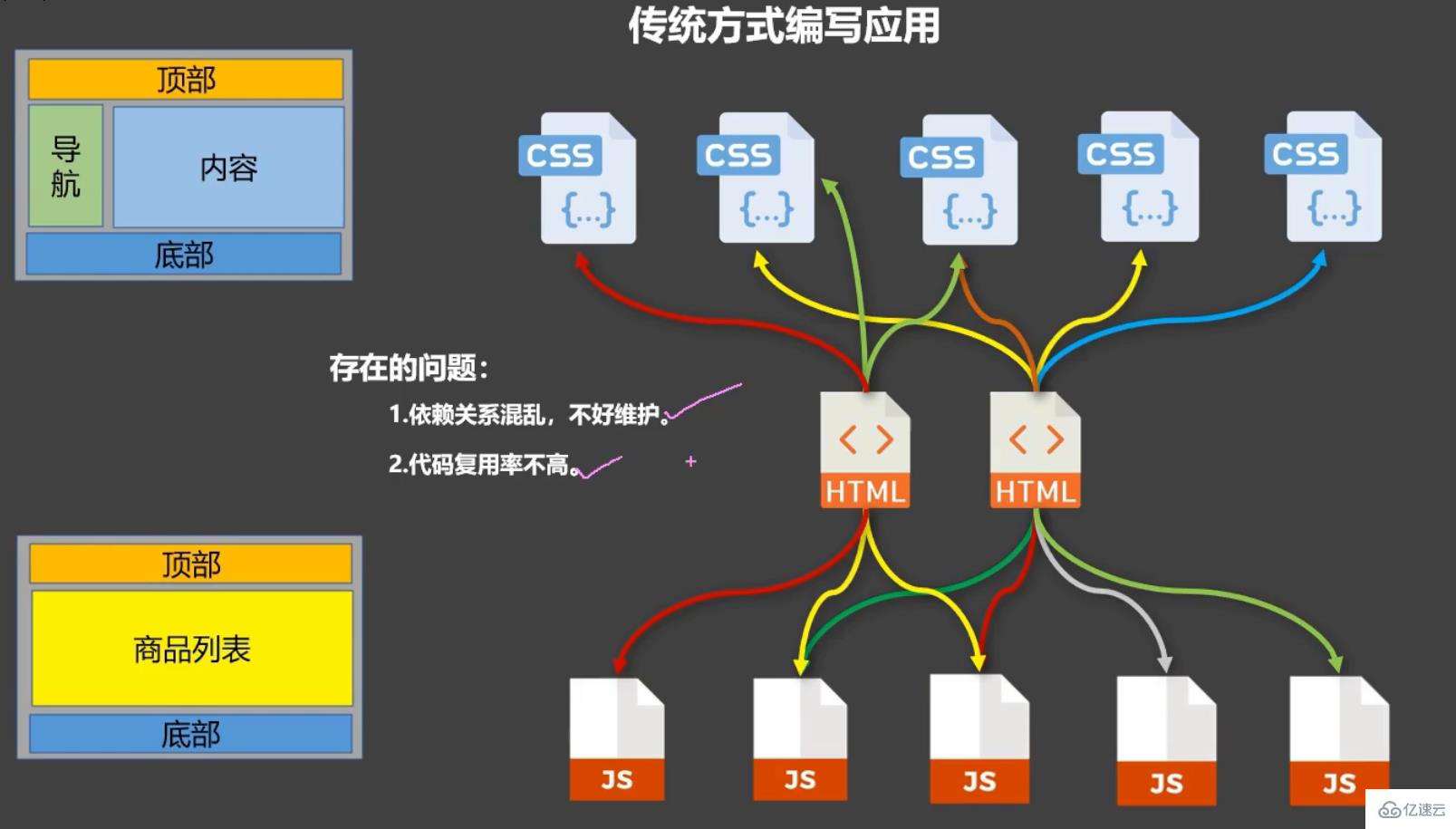 Vue中的組件化編程怎么應(yīng)用