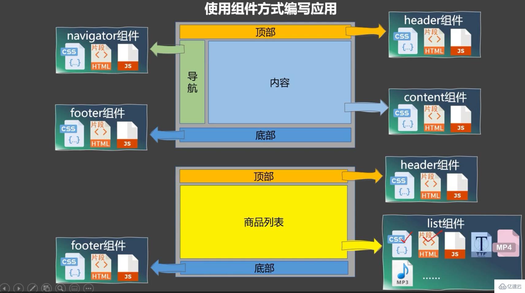 Vue中的组件化编程怎么应用