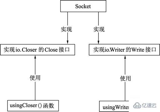 Go语言中类型与接口的关系是什么