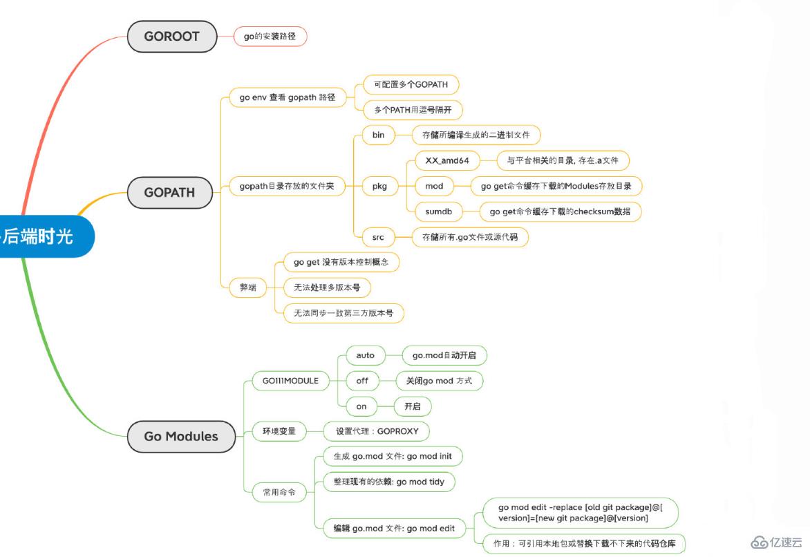 Go語言GOPATH的概念是什么