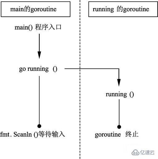 Go語(yǔ)言中g(shù)oroutine怎么創(chuàng)建