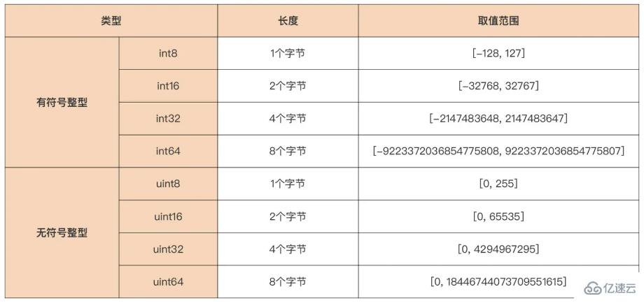 Go中的数值类型有哪些