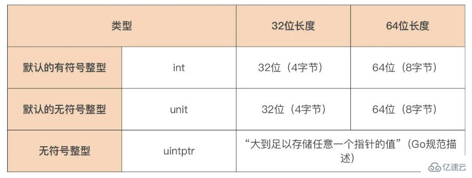 Go中的数值类型有哪些