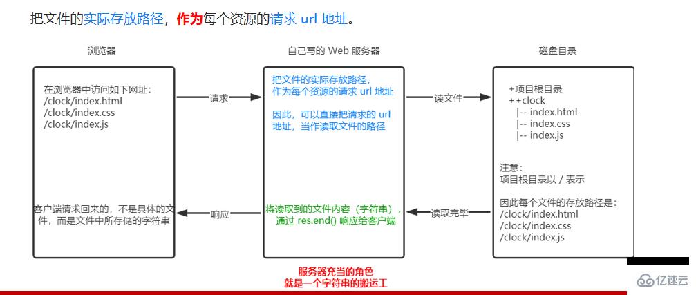 Node.js的基础知识点有哪些