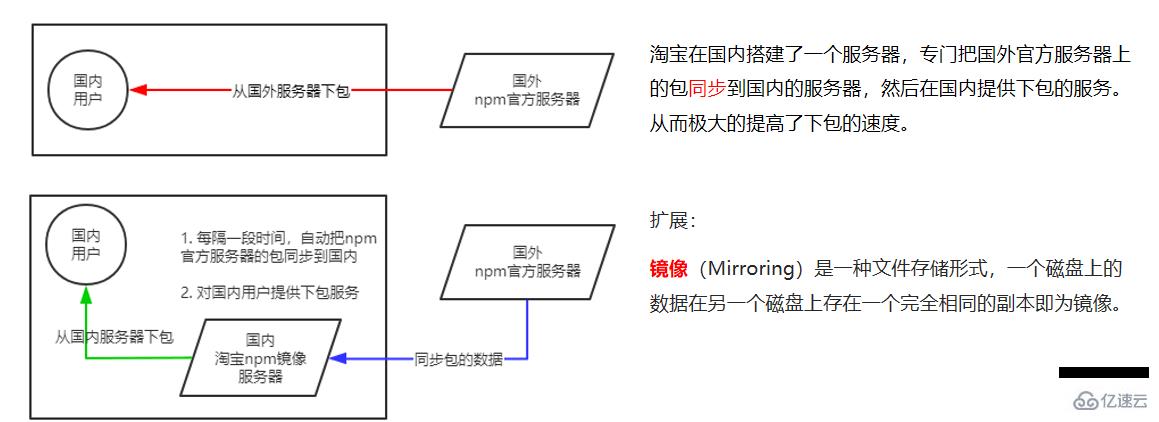 Node.js的基础知识点有哪些