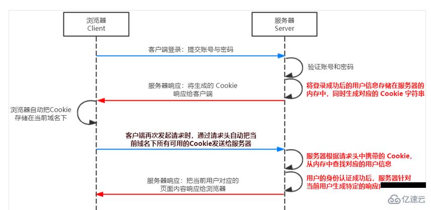 Node.js的基础知识点有哪些